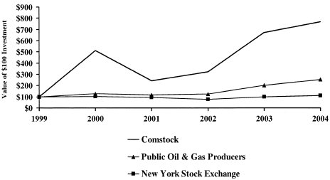 (PERFORMANCE GRAPH)